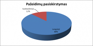 greicio pazeidimu paskirstymas